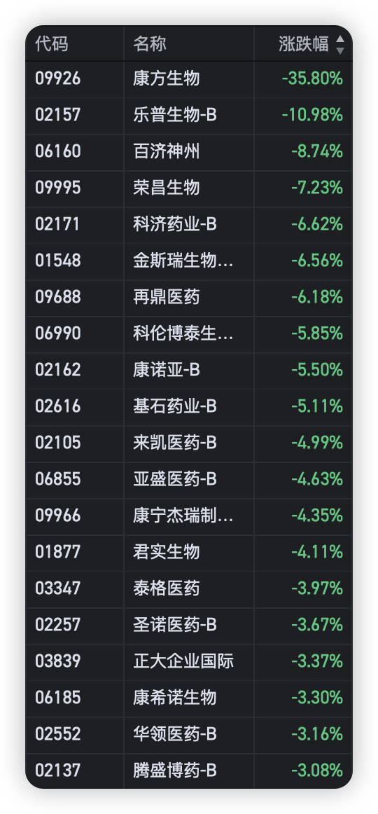 AH股继续盘整 沪指跌穿3100点 年内首只十倍股诞生