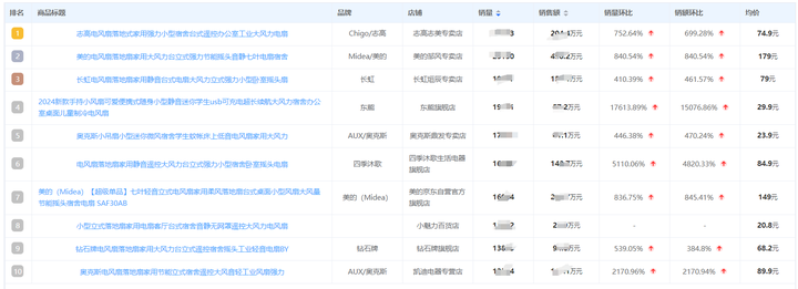 2024年3月电风扇家电线上电商（京东天猫淘宝）销售数据排行榜