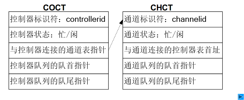 通道控制表