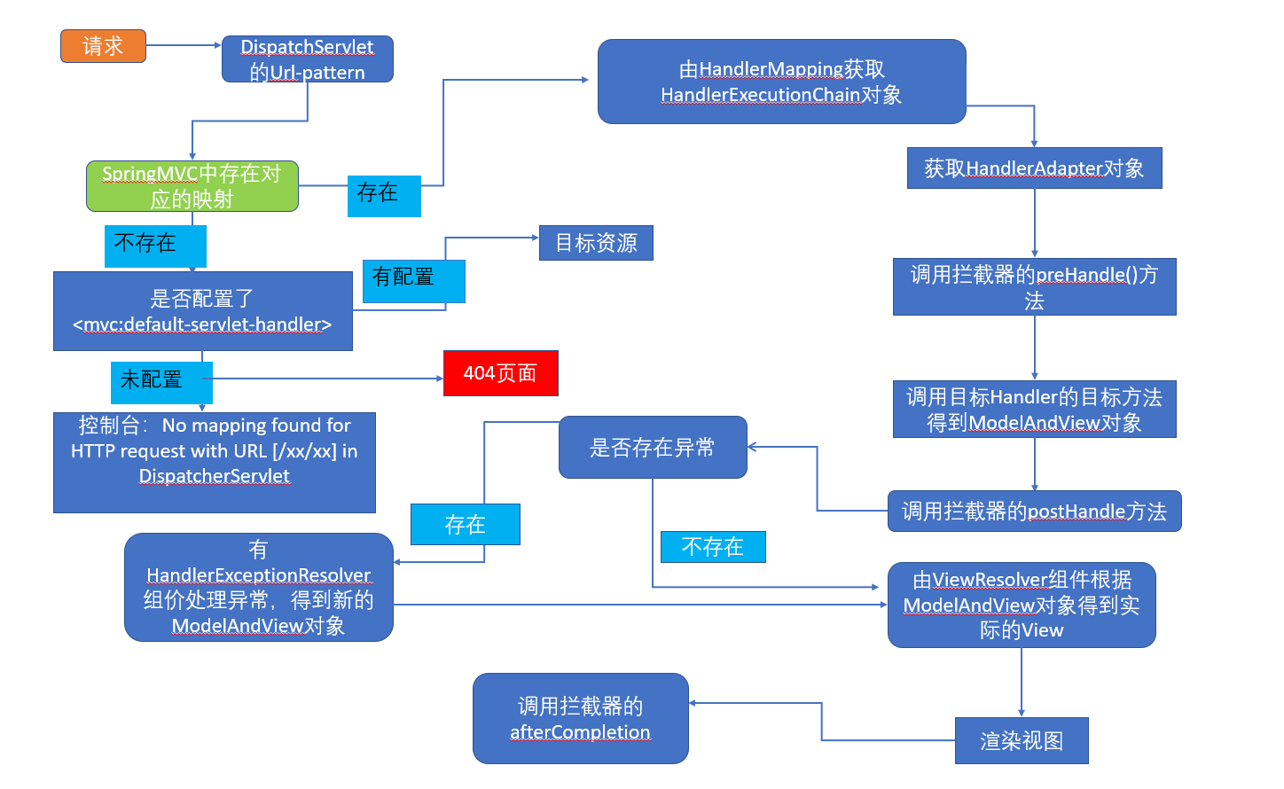 SpringMvc模块