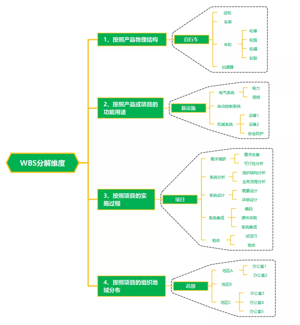 6张思维导图，搞定项目管理