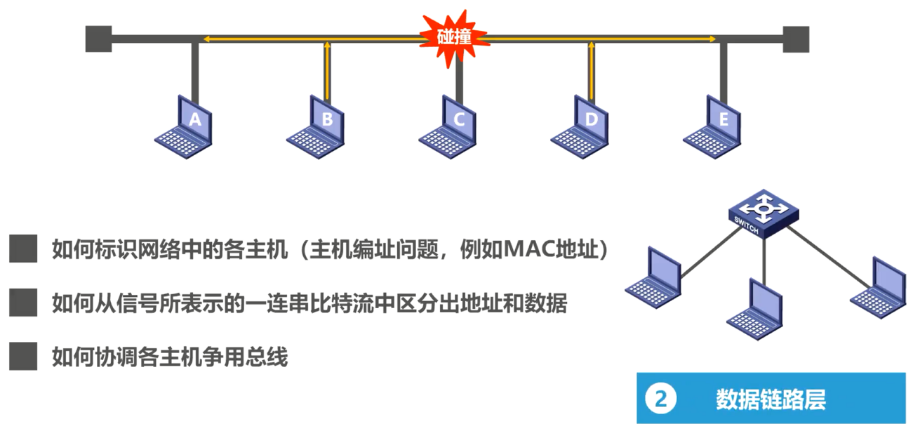 数据链路层问题