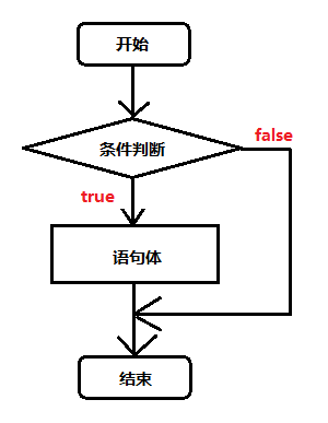 02-单if语句的流程图