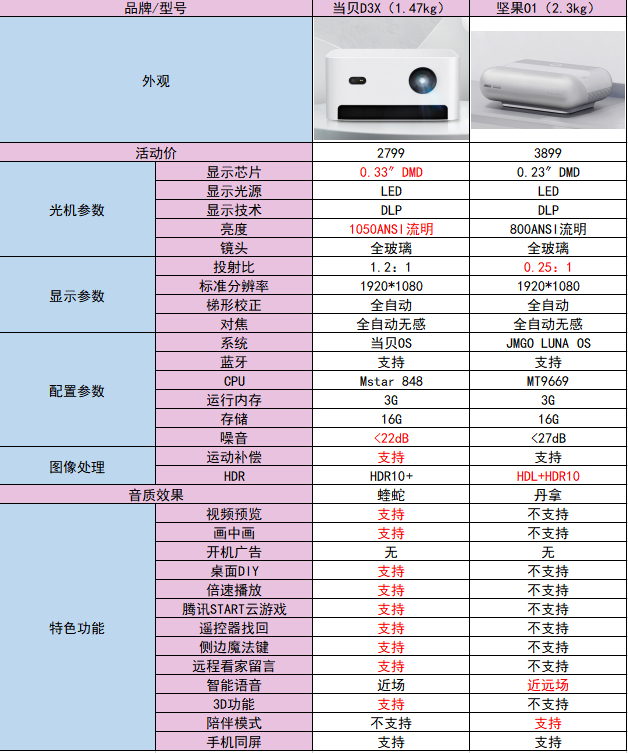 坚果O1值得买吗？看完总觉得还不如买这个