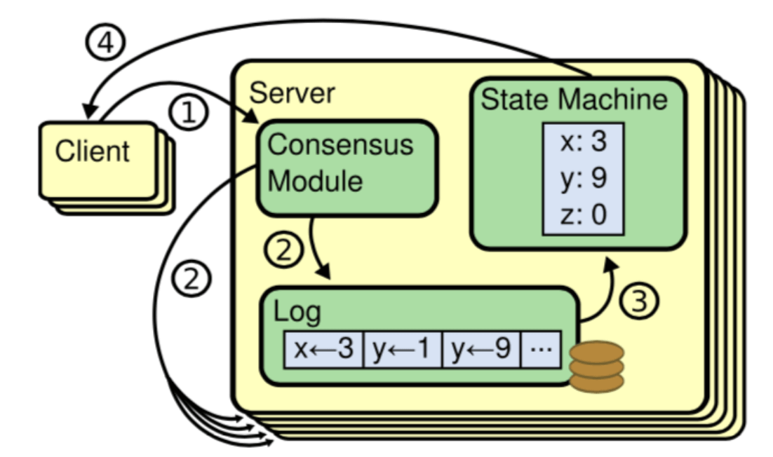 <span style='color:red;'>Raft</span> <span style='color:red;'>算法</span>