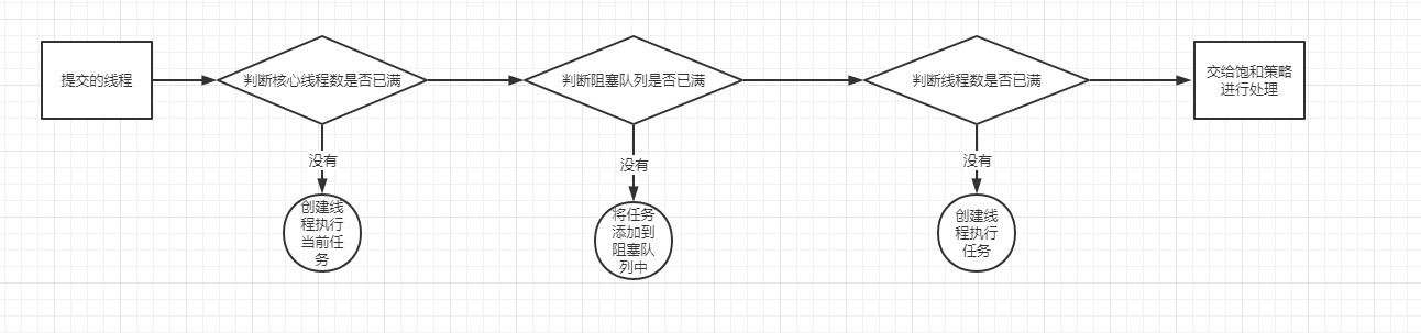 线程池的工作原理