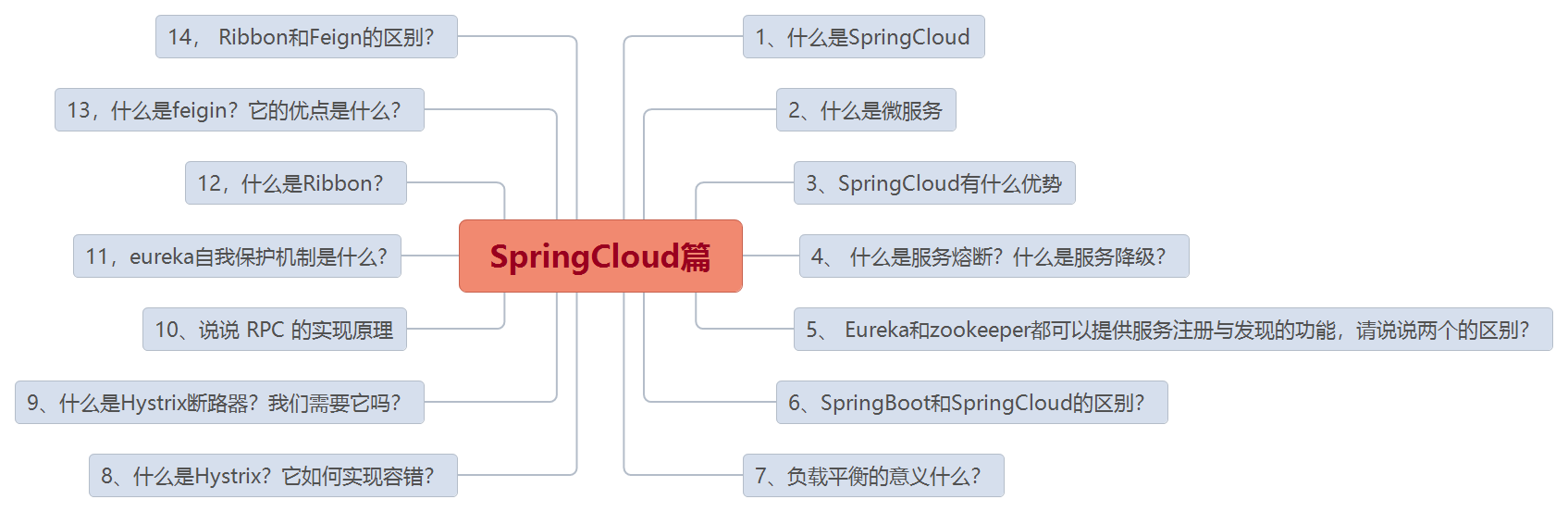 Millions of likes on GitHub!  Open source sharing of Java interview cheat sheet (2021 version) created by Alibaba architects for 10 years