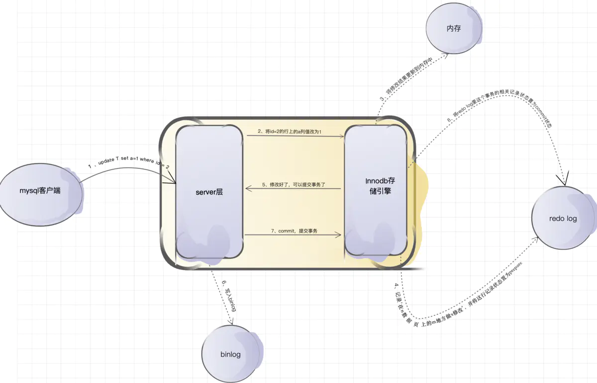 mysql innodb redolog_Mysql的binlog 和InnoDB的redo-log