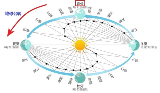 太阳直射点纬度计算公式高中地理每日讲1题二十四节气正午太阳高度