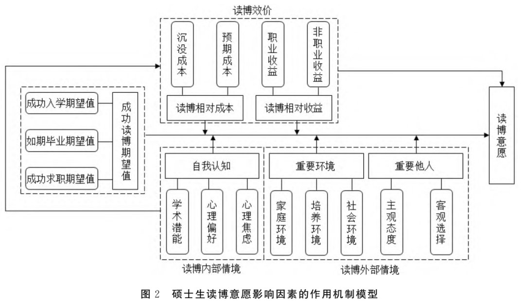 热议：为什么近些年硕士生考博意愿偏低？