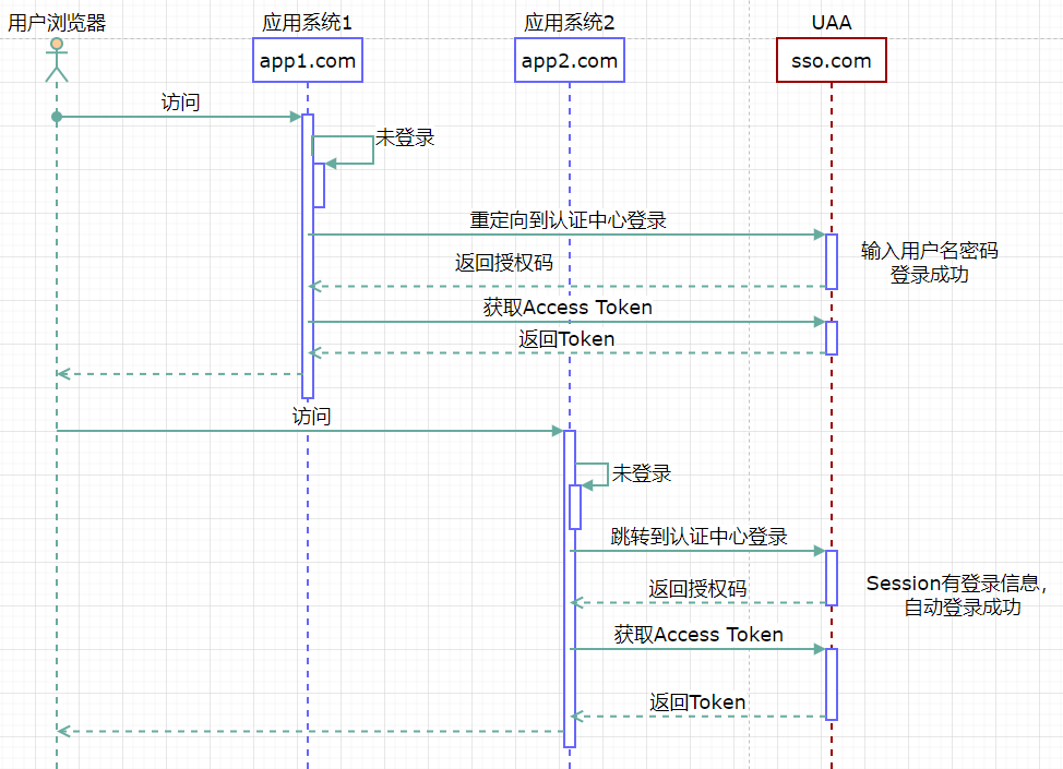 0c6f686417bc83e1bb5e12e00ca3b198 - Spring Security OAuth 笔记