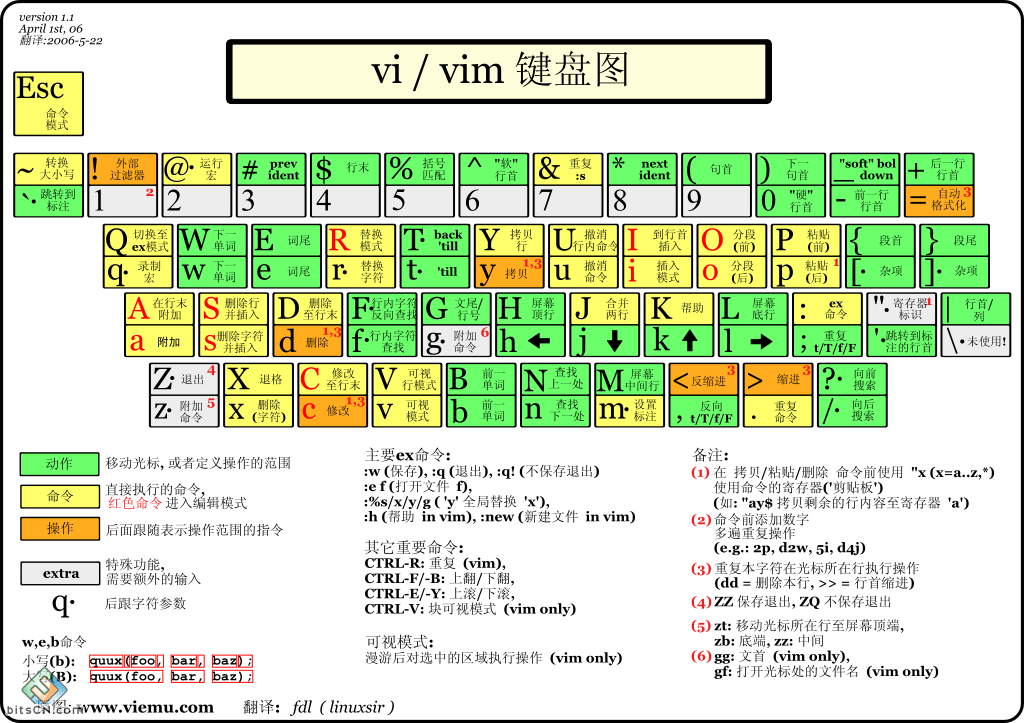 7.0、Linux-Vim编辑器以及常用命令详解