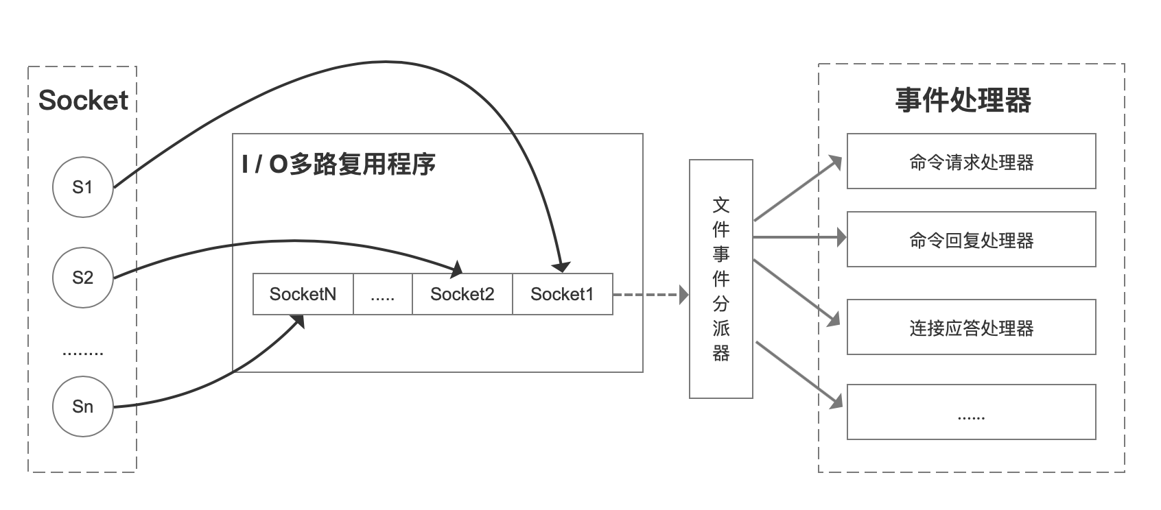 高性能 IO 多路复用