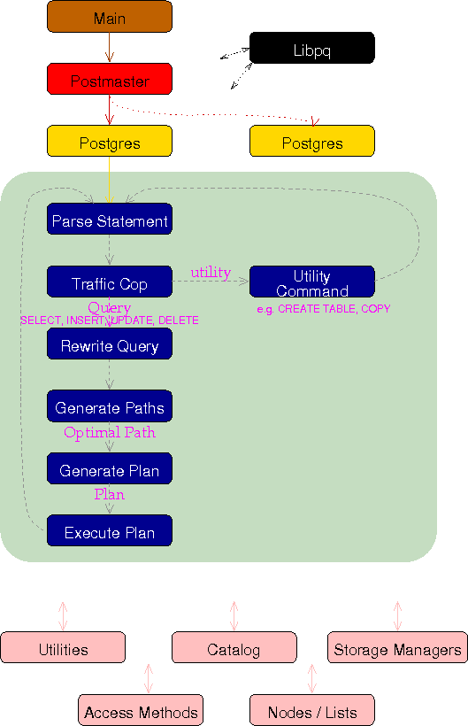 PostgreSQL体系架构