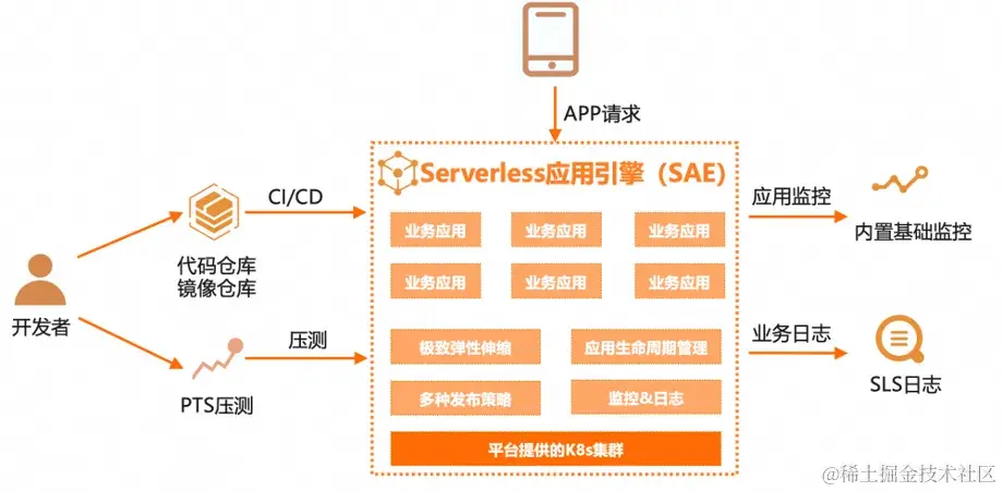 阿里云 SAE 助力修正商城 3 周内提升系统承载能力 20 倍，轻松应对春晚流量