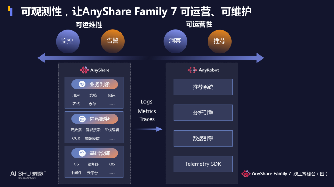 爱数AnyShare Family 7可观测性洞若观火，真的会“火”么？