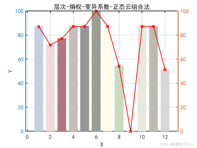 综合评价 | 基于层次-熵权-变异系数-正态云组合法的综合评价模型（Matlab）_权重