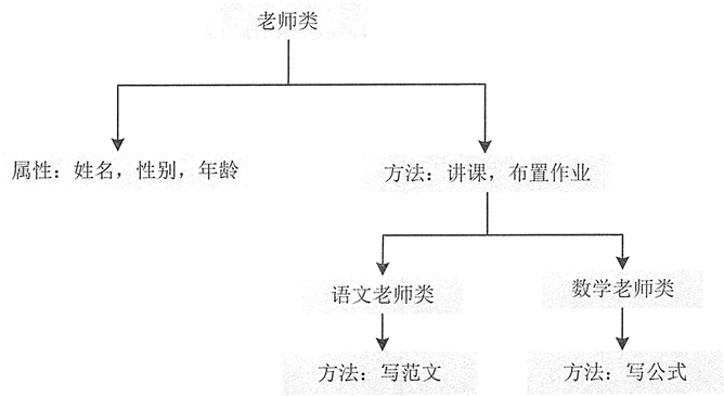 Java面向对象：对象的概念及面向对象的三个基本特征