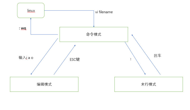 Linux第五章 文本编辑器vim