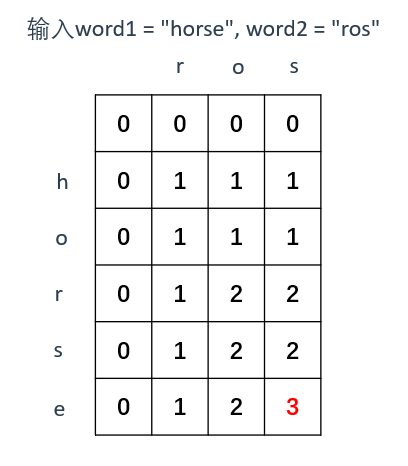 力扣刷题day48|583两个字符串的删除操作、72编辑距离