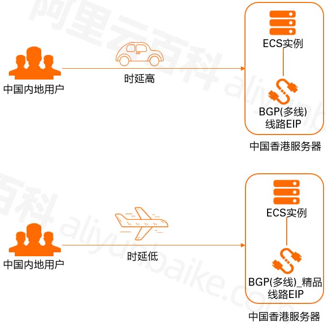 阿里云香港网络线路类型BGP（多线）精品延迟测试