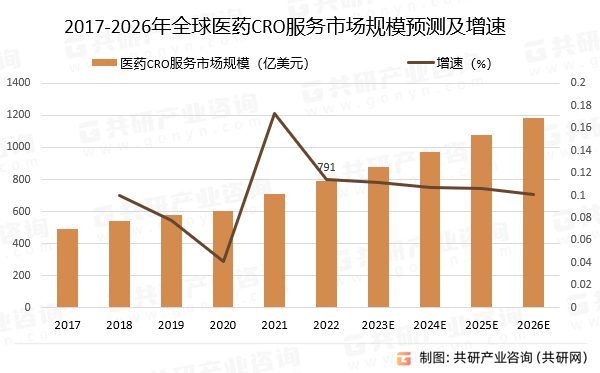 2017-2026年全球医药CRO服务市场规模预测及增速