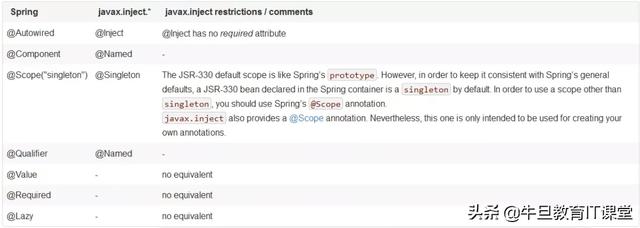 java spring boot 注解验证_如何理解Java原生注解和Spring 各种注解？