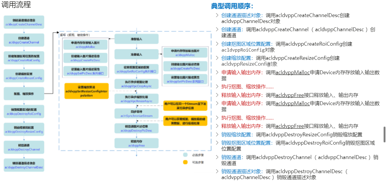 【2023 · CANN训练营第一季】进阶班 应用开发深入讲解→DVPP