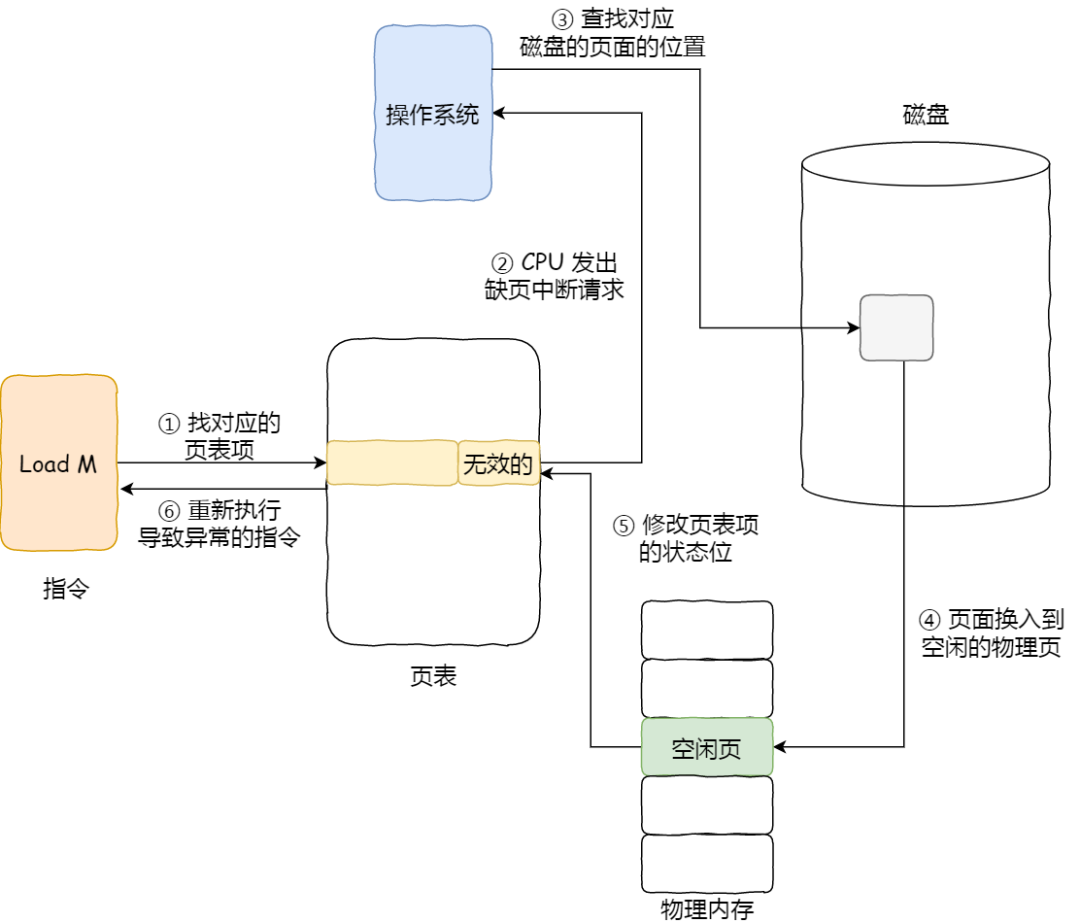 大厂面试爱问的「调度算法」，20 张图一举拿下