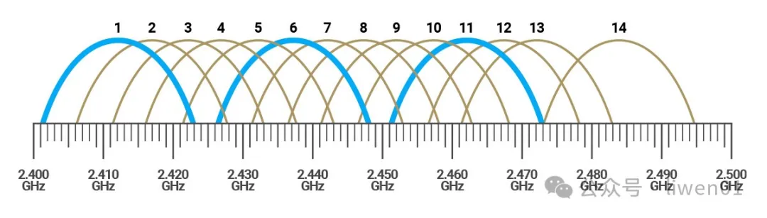 WiFi基础(二)：最新WiFi信道、无线OSI模型与802.11b/g/n