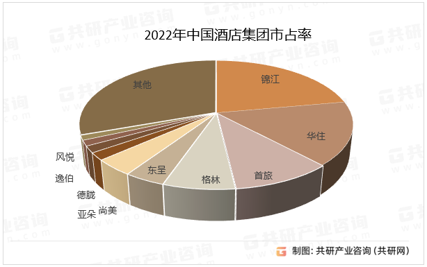 2022年中国酒店集团市占率