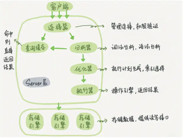 【MySQL进阶】执行一条 sql 语句，期间会发生什么