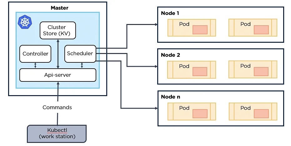 Docker、Kubernetes之间的区别