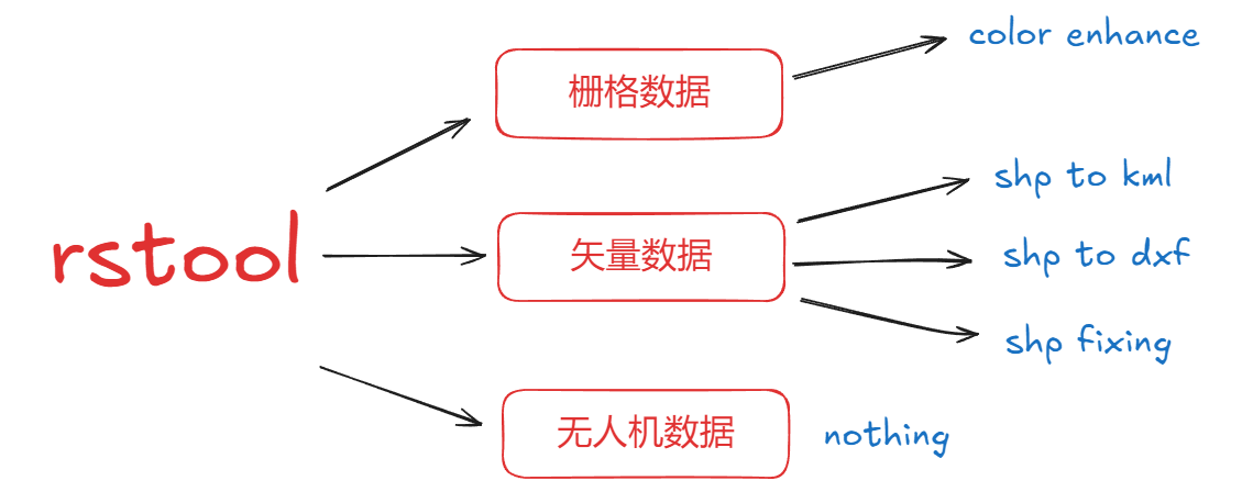 破损shp文件修复