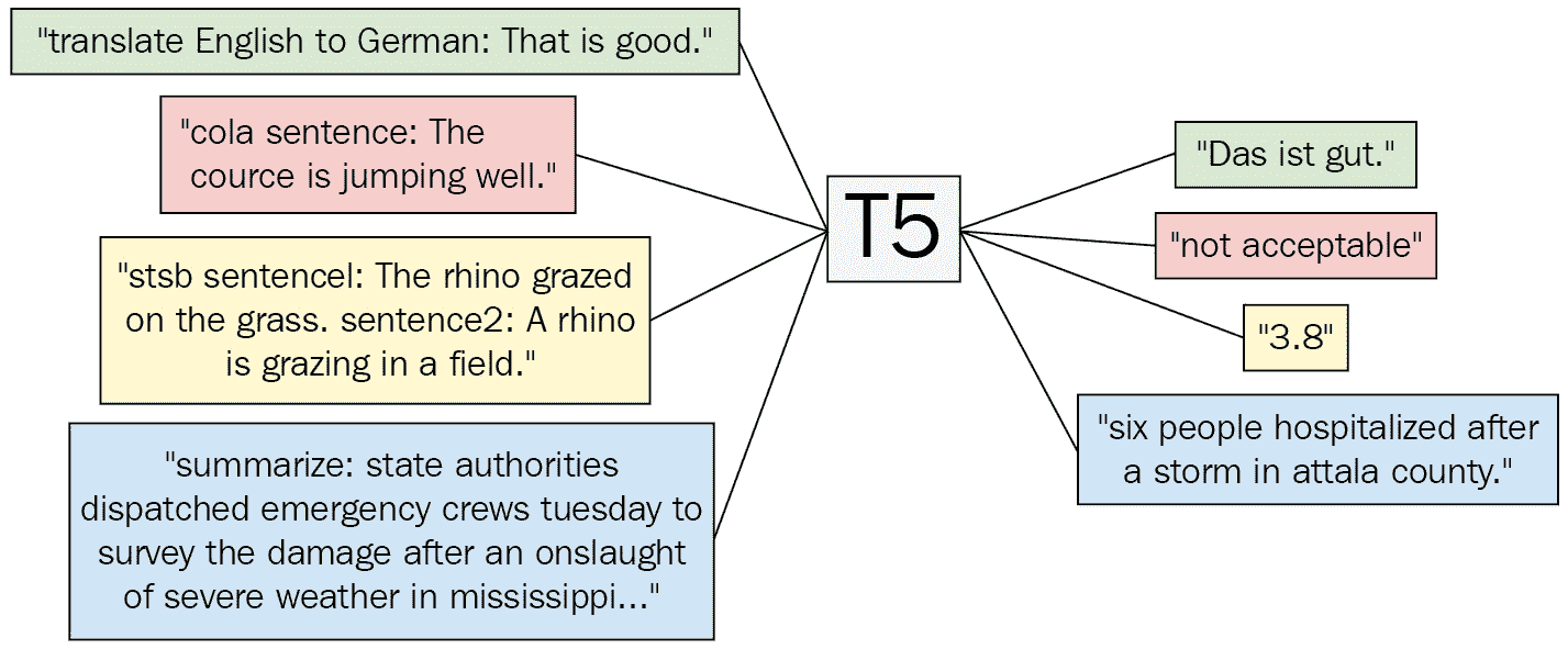 图 4.3 – T5 框架图