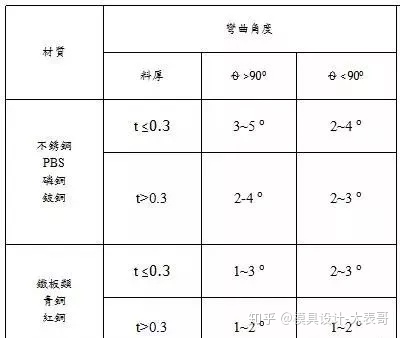 折弯弹性计算公式_冲压模具：影响回弹因素、回弹计算公式计算，值得收藏