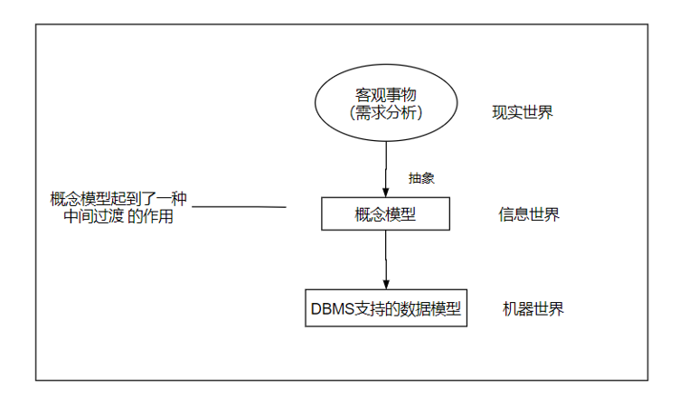 概念模型的位置层次