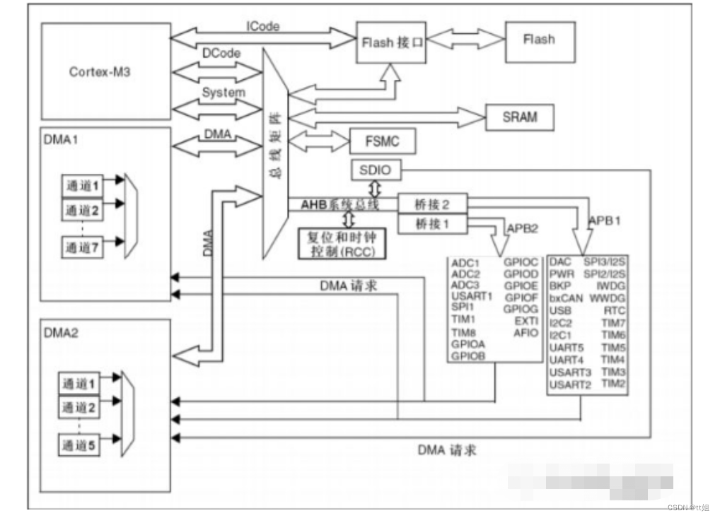 嵌入式~STM32单片机的知识点总结_嵌入式硬件