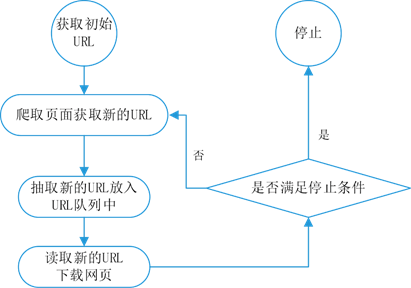 网络<span style='color:red;'>爬虫</span><span style='color:red;'>概述</span>