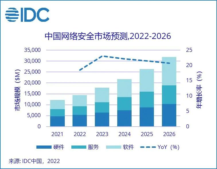 IDC：中国网络安全市场投资规模将在2026年达到319亿美元