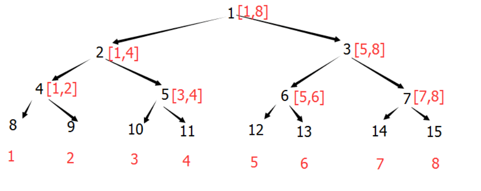 【数据结构】树状数组和线段树