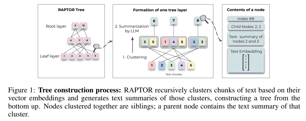 [论文笔记]RAPTOR: RECURSIVE ABSTRACTIVE PROCESSING FOR TREE-ORGANIZED RETRIEVAL