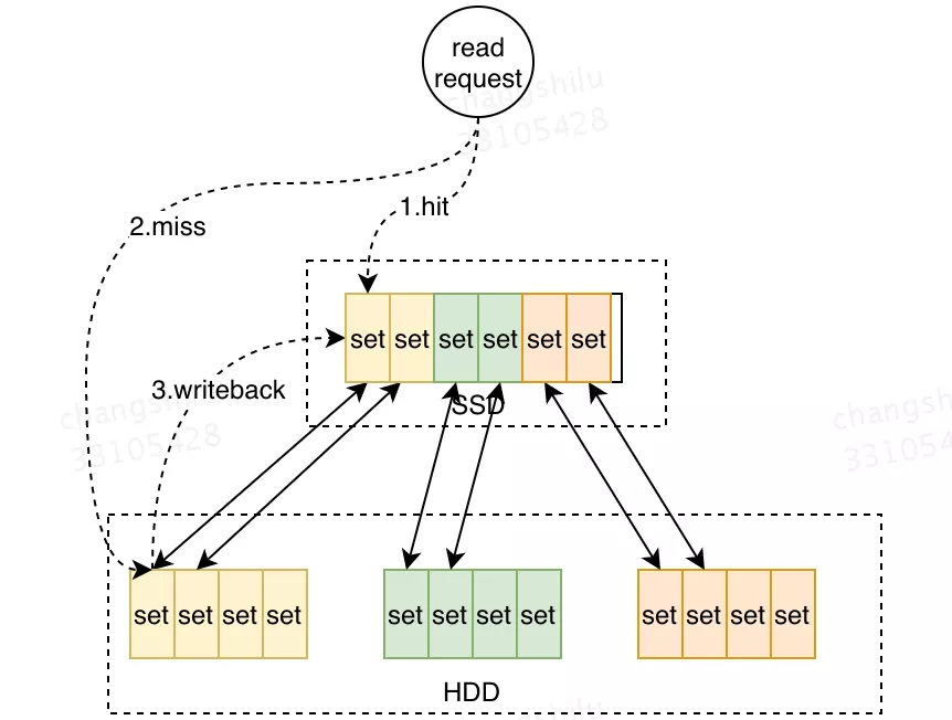 基于 SSD 的 Kafka 应用层缓存架构设计与实现