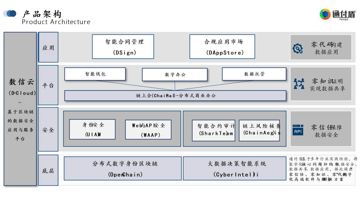 通付盾升级数信云4.0，利用人工智能、区块链及Web3安全技术助力数据要素市场化