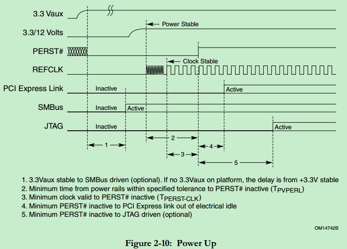 PCIe扫盲——PCIe卡Spec（CEM）导读_pci express card electromechanical