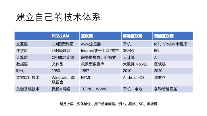 0cb520f78239d67b8b46a4e8ff140b65 - 从技术体系到商业洞察，中小研发团队架构实践之收尾篇