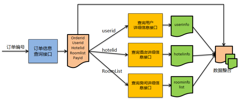 服务编排-前端应用和后端服务能力间关键衔接