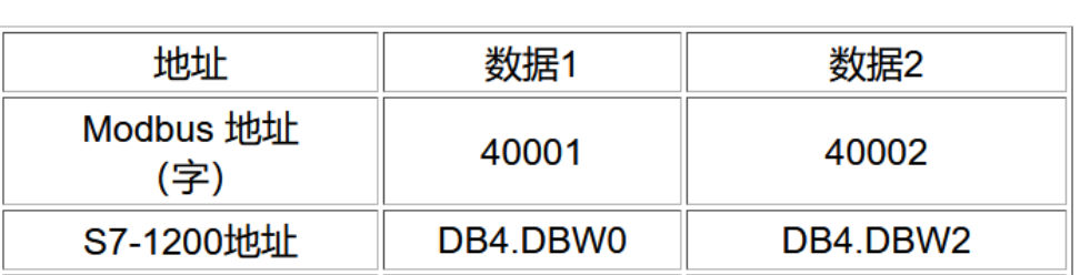 modbus 协议地址