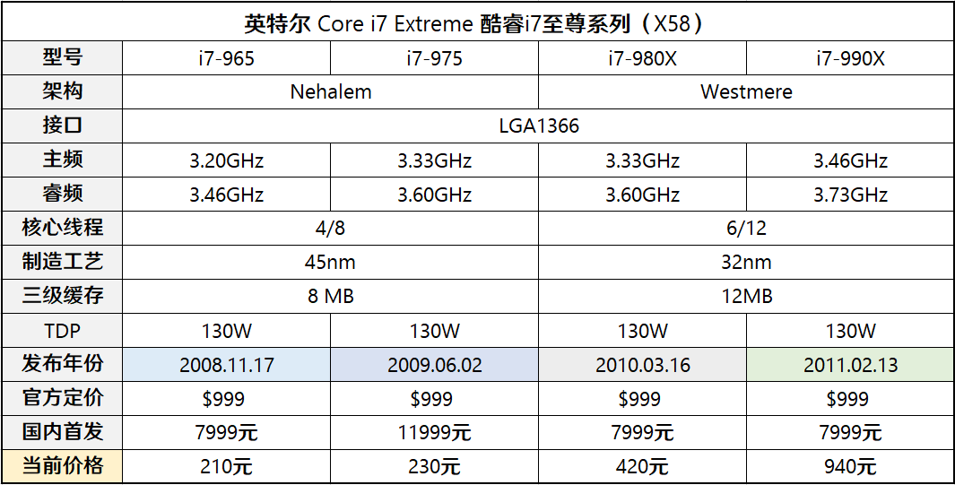 e52450相当于i几处理器有趣第3期八路e7的结局如何盘点历代至尊版处理