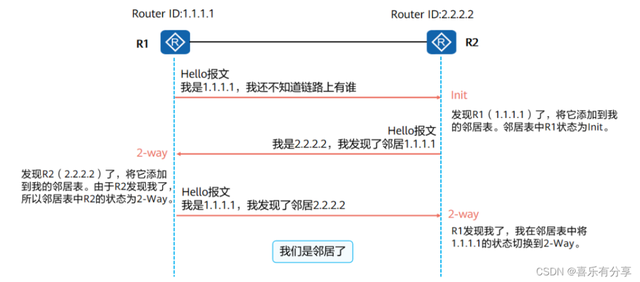 OSPF知识